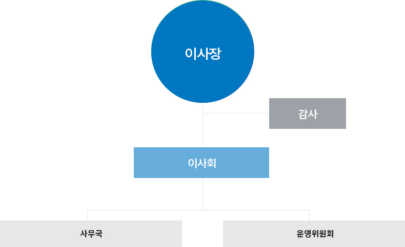 이사장, 감사, 이사회 - 사무국, 운영위원회(사업조정, 사업계획 추진 및 검토, 유관단체 협조)